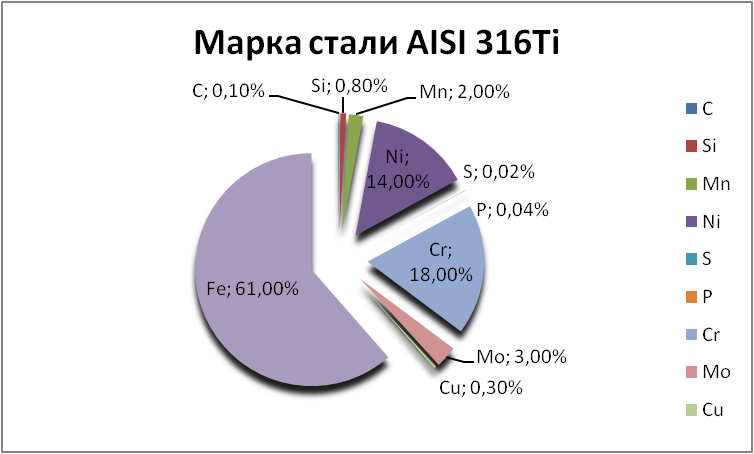   AISI 316Ti  - ulan-udeh.orgmetall.ru